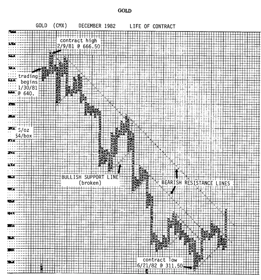 Biểu đồ Point and Figure cơ bản tại VNIStock