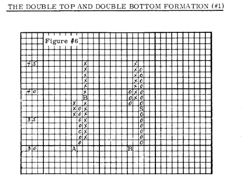 Mẫu hình Double Top / Bottom Breakout của Biểu đồ Point and Figure PnF
