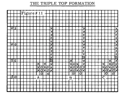 Mẫu hình Triple Top của Biểu đồ Point and Figure PnF