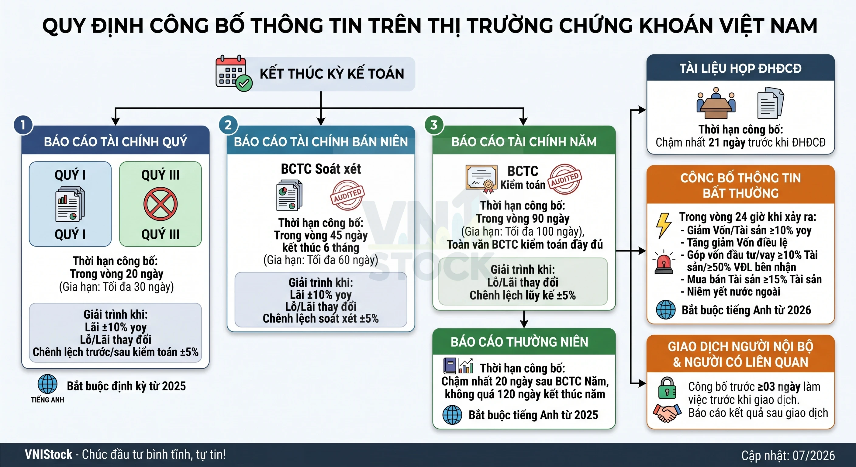 Quy định Công bố thông tin định kỳ trên Thị trường Chứng khoán