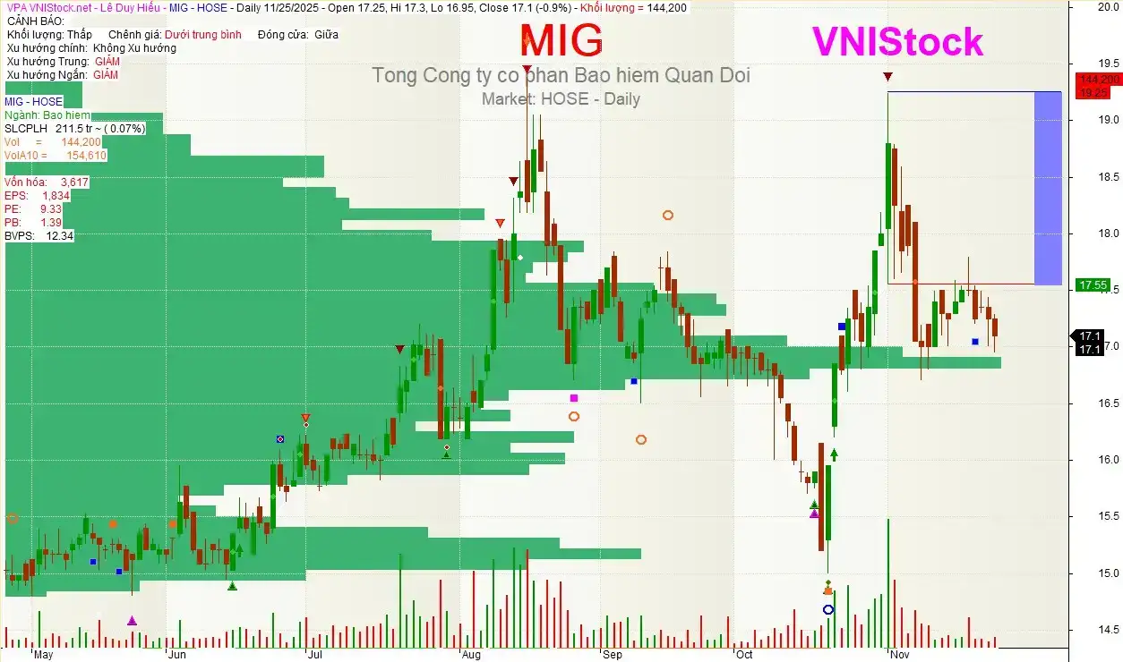 Volume by Price là gì? Tắc đường là gi? Biểu đồ giá MIG tại ngày 25/11/2025