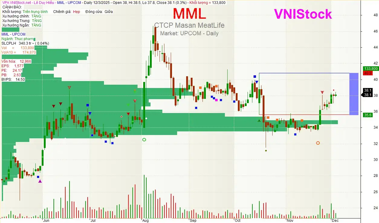 Biểu đồ giá MML tại ngày 03/12/2025