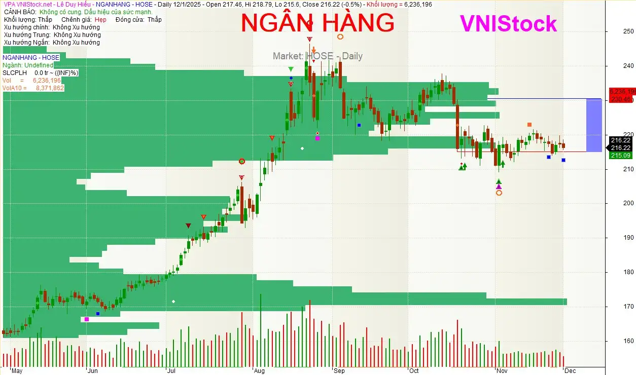 Biểu đồ so sánh sức mạnh giá của nhóm cổ phiếu ngân hàng so với VN-Index đầu tháng 12/2025.