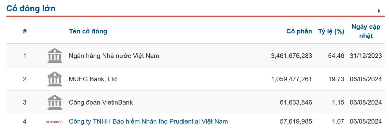 Biểu đồ tỷ lệ sở hữu của Ngân hàng Nhà nước, cổ đông chiến lược MUFG và cổ đông khác tại CTG năm 2025.