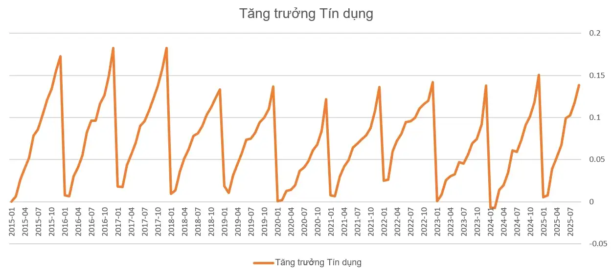 Dữ liệu lịch sử tốc độ tăng trưởng tín dụng của hệ thống ngân hàng Việt Nam từ năm 2015 đến tháng 9/2025.
