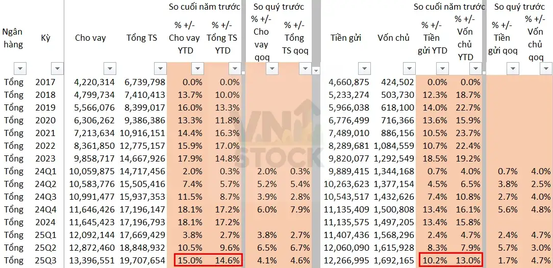 Biểu đồ đường thể hiện tốc độ tăng trưởng tín dụng và huy động vốn của ngành ngân hàng từ 2017 đến tháng 9/2025.