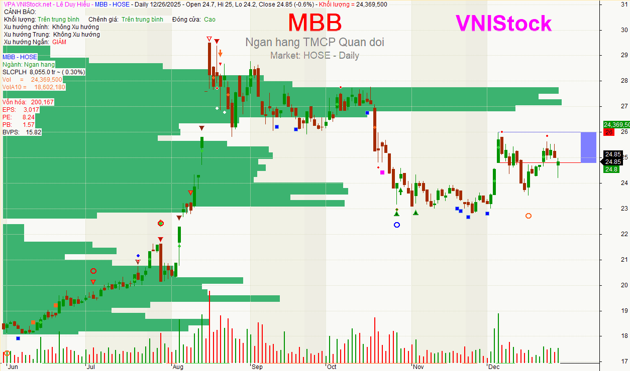 Phân tích kỹ thuật giá cổ phiếu MBB khung ngày (Daily Chart) với các chỉ báo RSI, MACD, MA ngày 27/12/2025.
