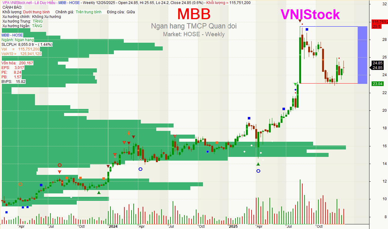 Phân tích kỹ thuật biểu đồ giá cổ phiếu MBB khung tuần (Weekly Chart) cập nhật ngày 27/12/2025.