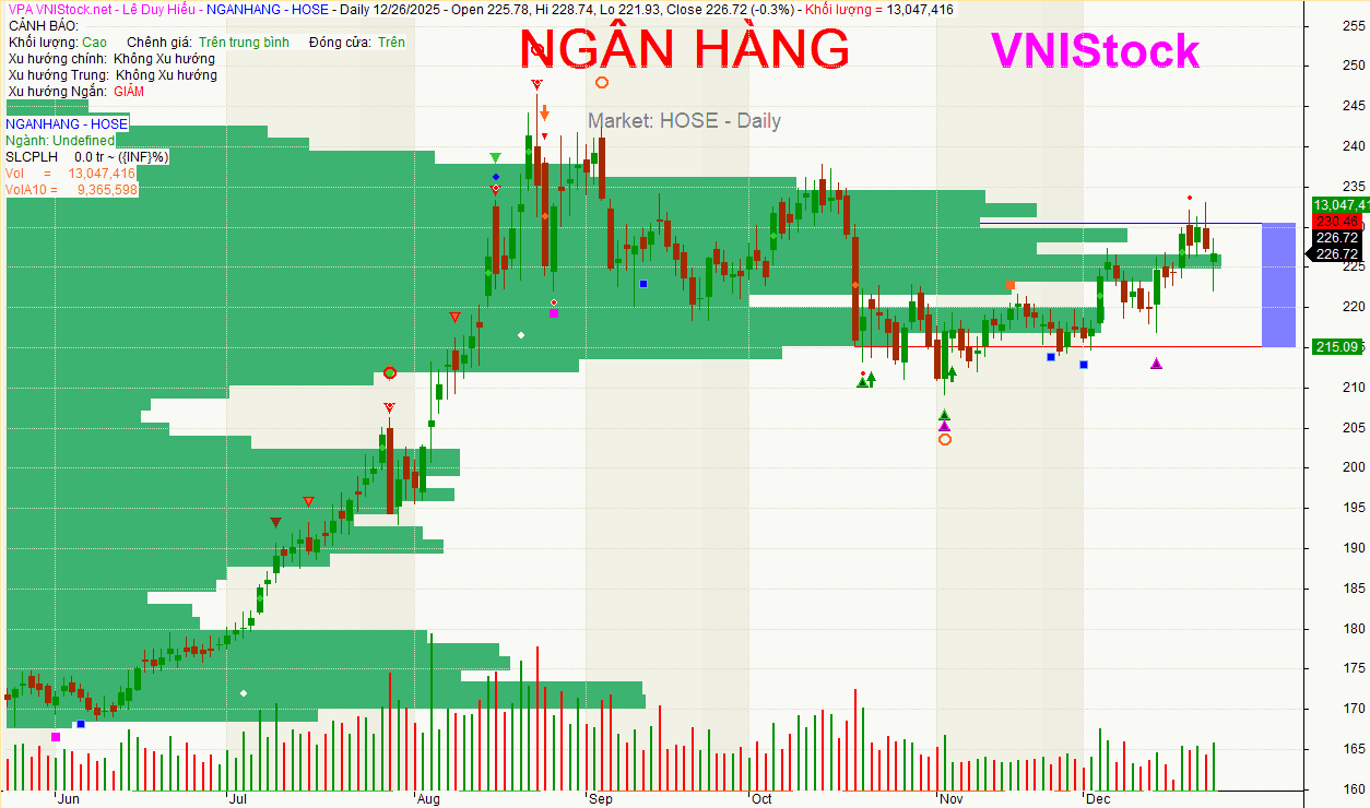 Biểu đồ diễn biến chỉ số chung của nhóm cổ phiếu Vua (Ngân hàng) giai đoạn cuối năm 2025.