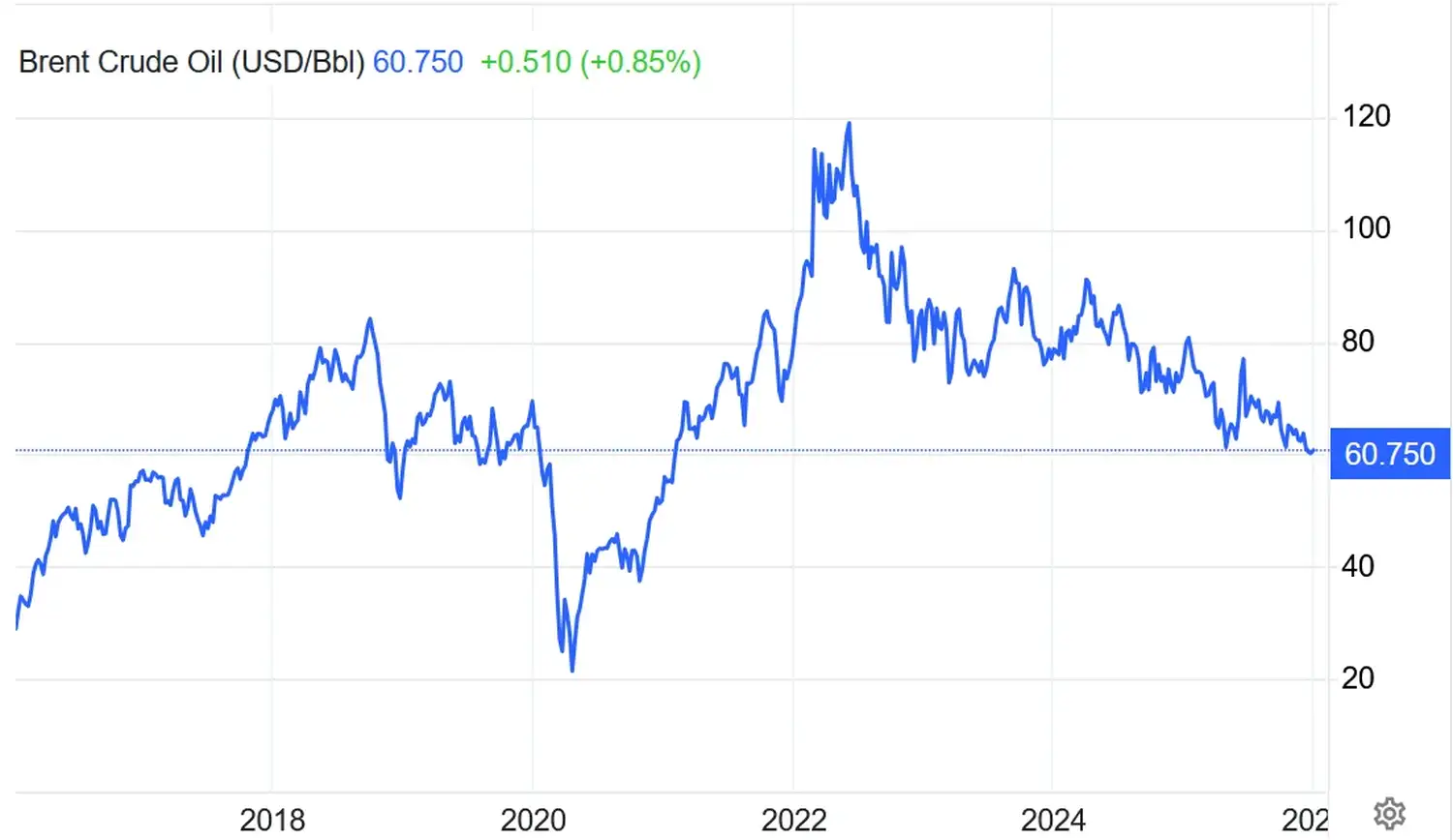 Biểu đồ diễn biến giá dầu Brent (Brent Oil) thế giới ngày 04/01/2026 ảnh hưởng nhóm dầu khí.