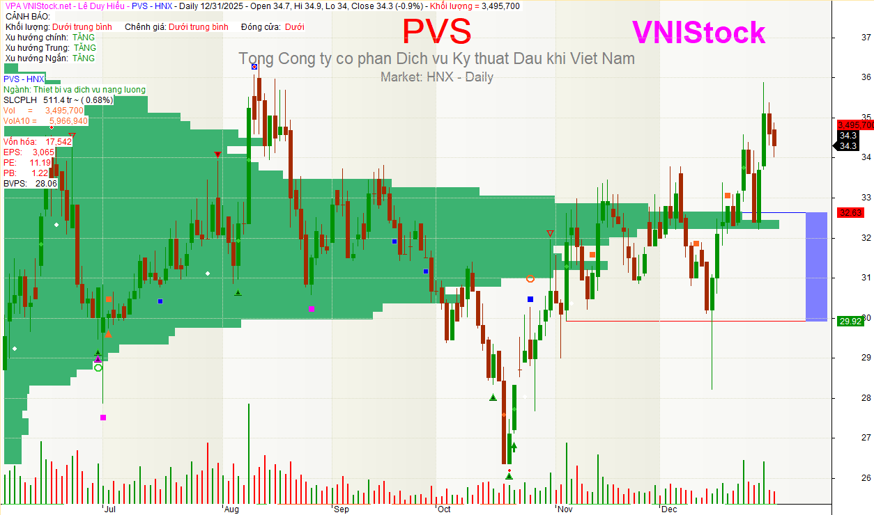 Biểu đồ phân tích kỹ thuật cổ phiếu PVS ngày 04/01/2026: Xu hướng giá, Khối lượng và các đường chỉ báo.