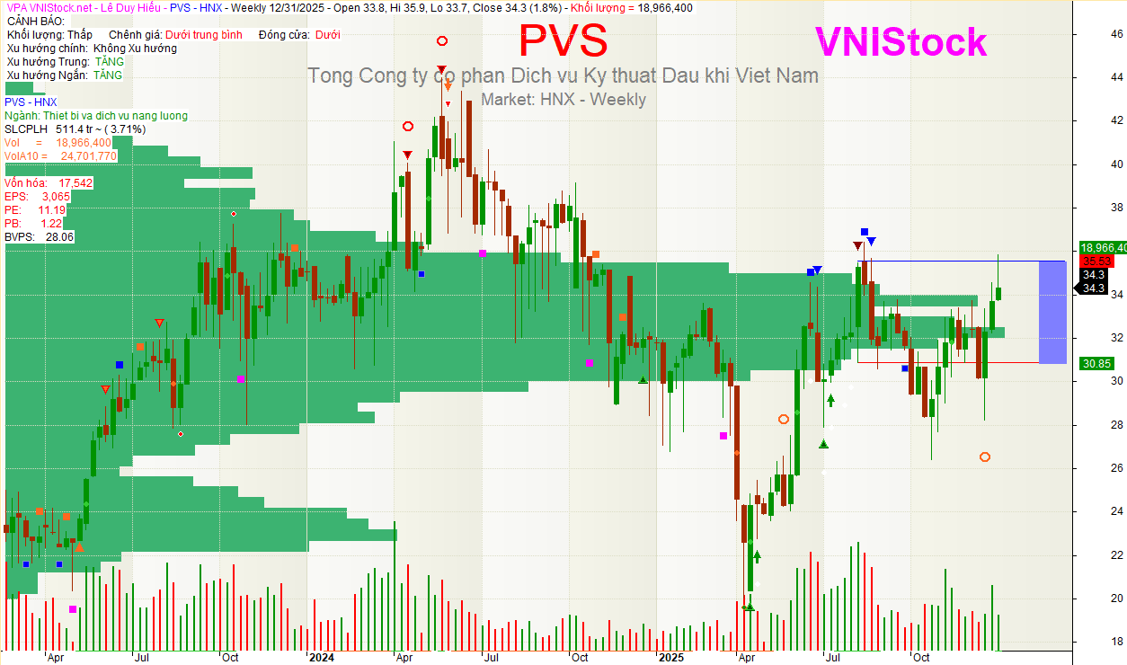 Biểu đồ khung tuần (Weekly Chart) của cổ phiếu PVS xác định xu hướng trung hạn năm 2026.