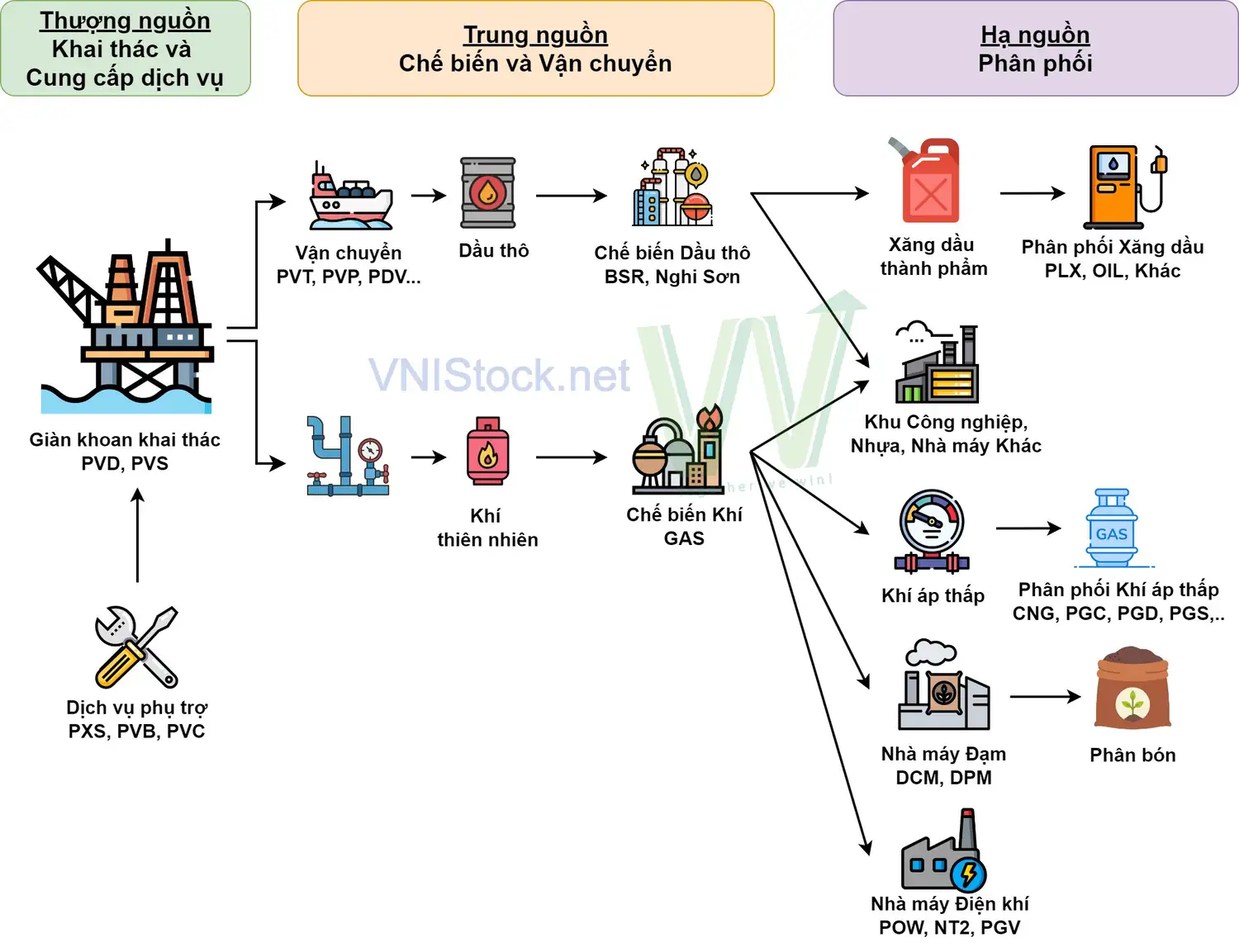 Sơ đồ chuỗi giá trị ngành Dầu khí Việt Nam (Thượng nguồn, Trung nguồn, Hạ nguồn) và vị thế của PVS