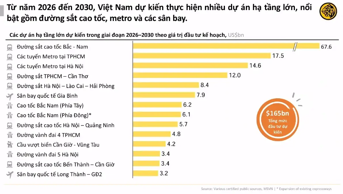Bảng dự án hạ tầng nổi bật đầu tư giai đoạn 2026 - 2030