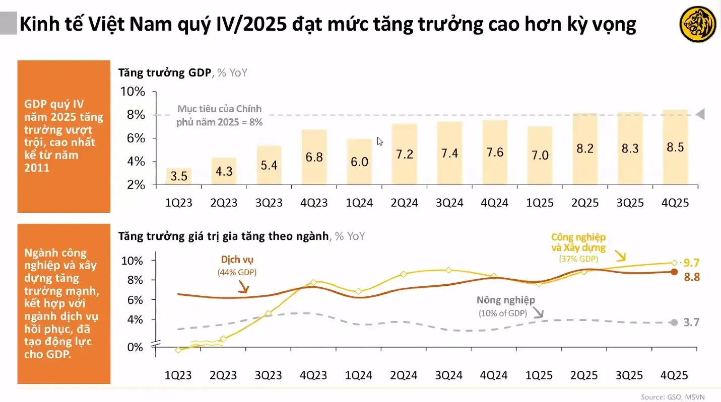 Biểu đồ GDP Việt Nam 2025