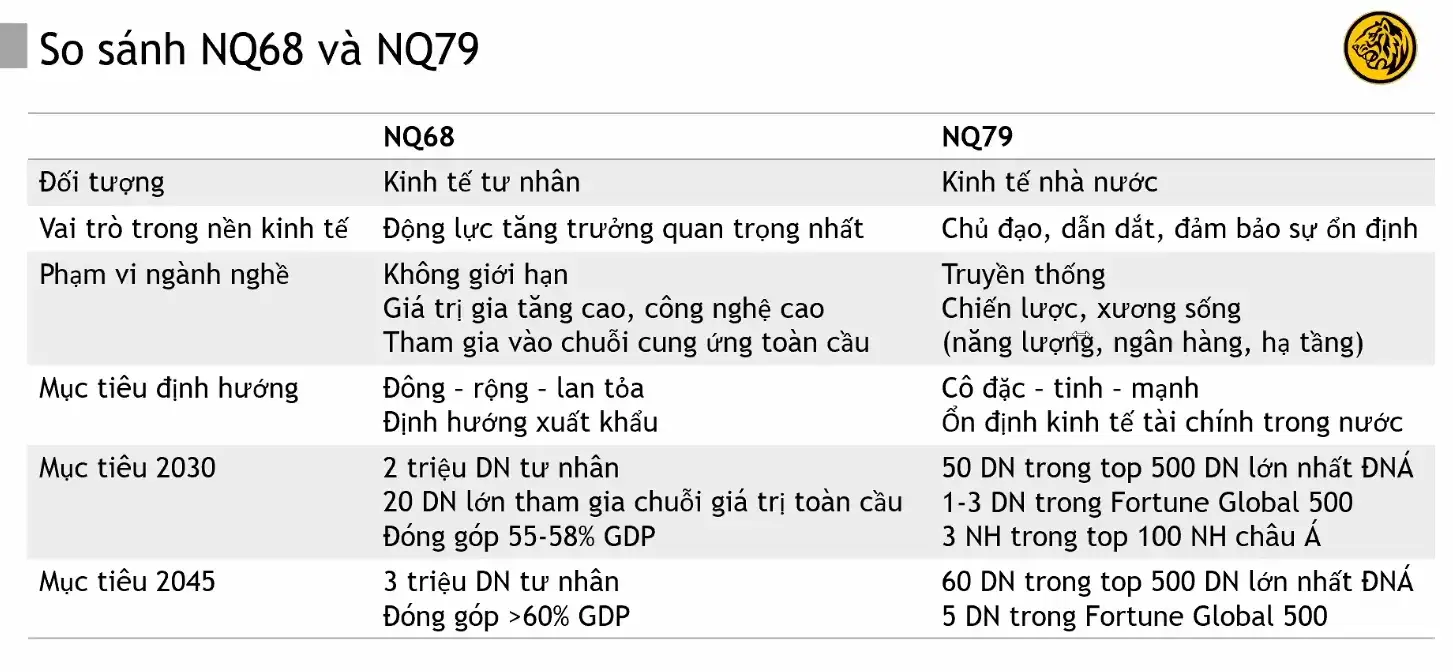 Bảng so sánh nghị định 68 và 79