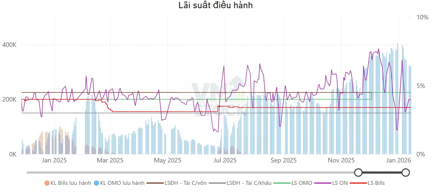 Lãi suất điều hành cập nhật trong bản tin ngày 15/01/2026