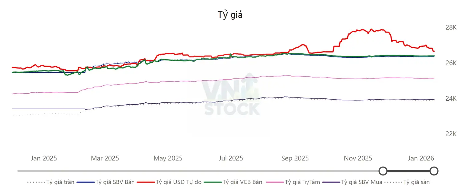 Tỷ giá USD/VND cập nhật trong bản tin ngày 15/01/2026