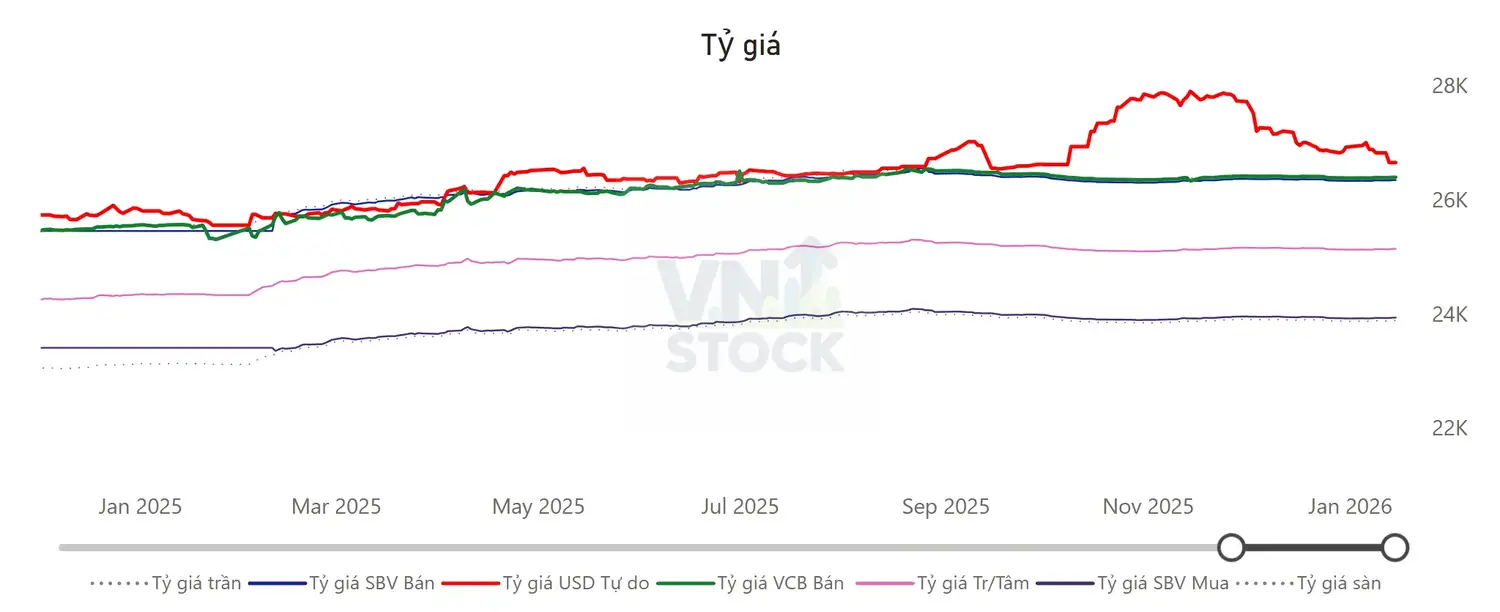 Tỷ giá USD/VND cập nhật trong bản tin ngày 16/01/2026