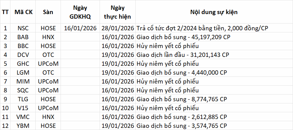 Lịch sự kiện và ngày chốt quyền trong bản tin ngày 16/01/2026