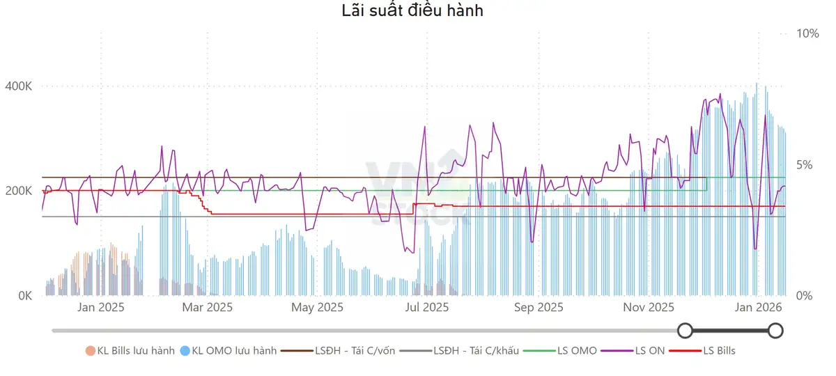 Lãi suất điều hành cập nhật trong bản tin ngày 19/01/2026