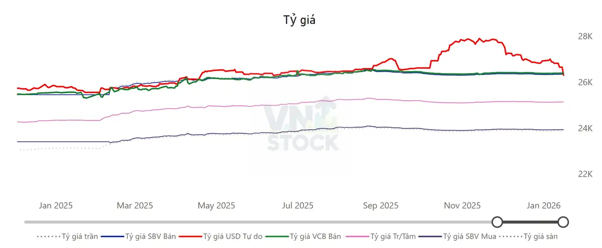 Tỷ giá USD/VND cập nhật trong bản tin ngày 19/01/2026