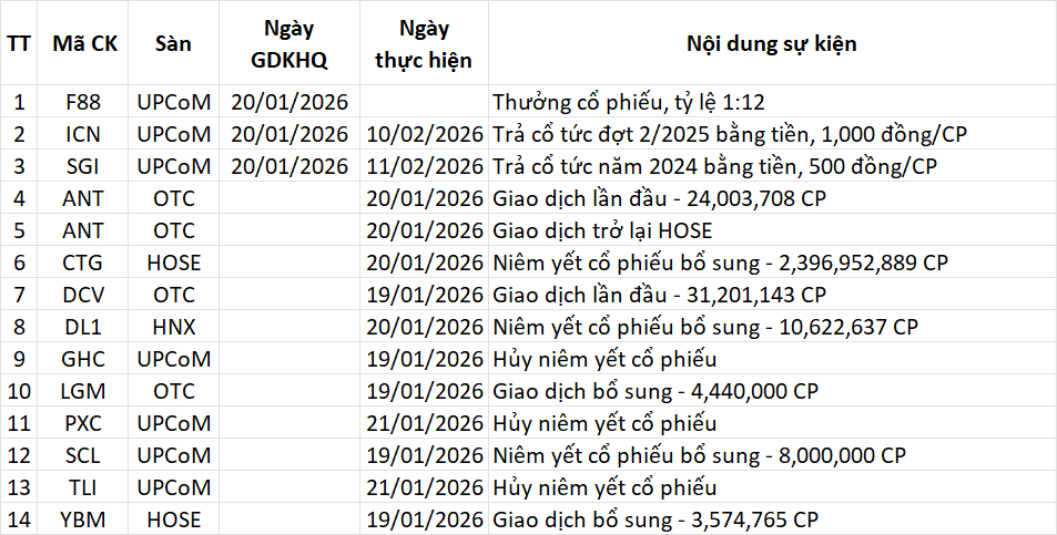 Lịch sự kiện và ngày chốt quyền trong bản tin ngày 19/01/2026