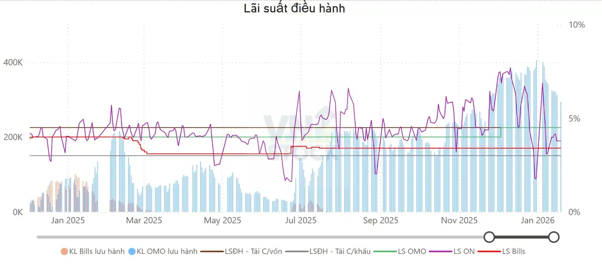 Lãi suất điều hành cập nhật trong bản tin ngày 20/01/2026