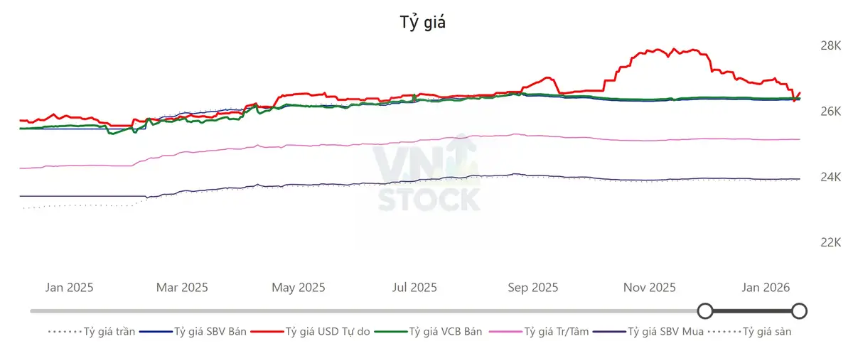 Tỷ giá USD/VND cập nhật trong bản tin ngày 20/01/2026