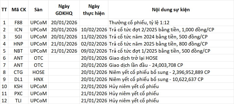 Lịch sự kiện và ngày chốt quyền trong bản tin ngày 20/01/2026