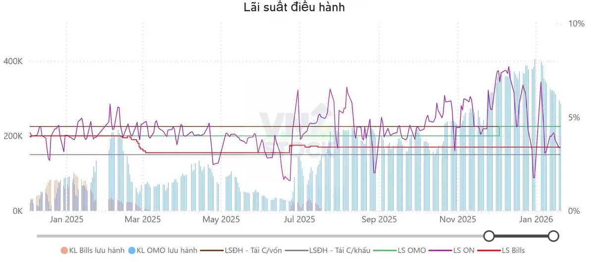 Lãi suất điều hành cập nhật trong bản tin ngày 21/01/2026