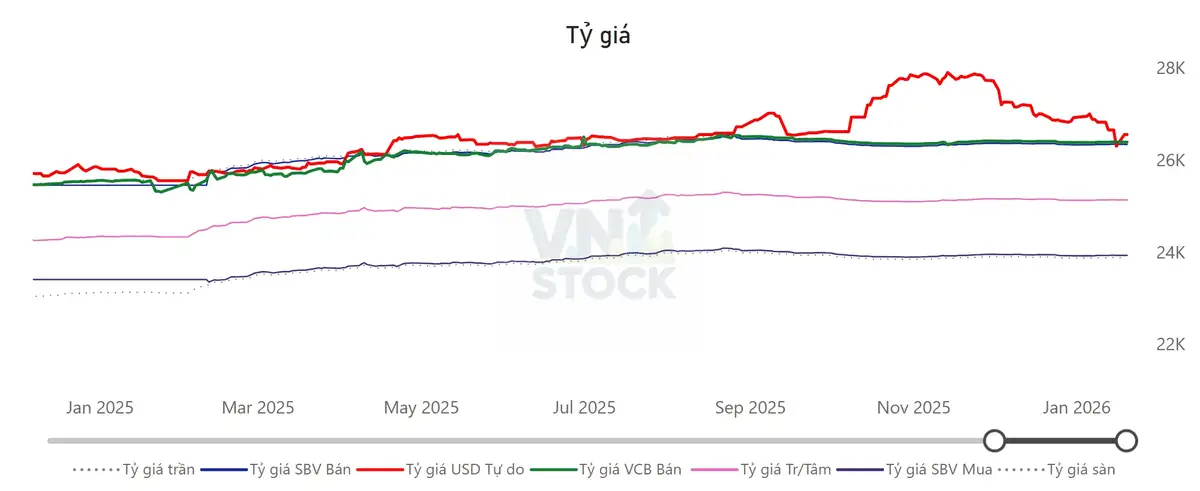 Tỷ giá USD/VND cập nhật trong bản tin ngày 21/01/2026