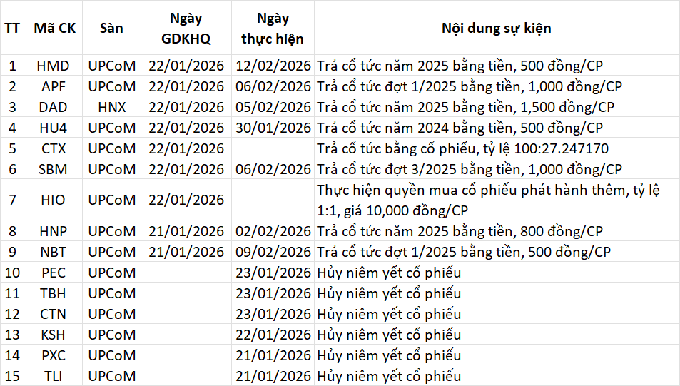 Lịch sự kiện và ngày chốt quyền trong bản tin ngày 21/01/2026