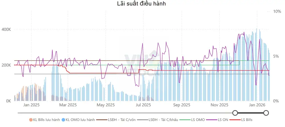 Lãi suất điều hành