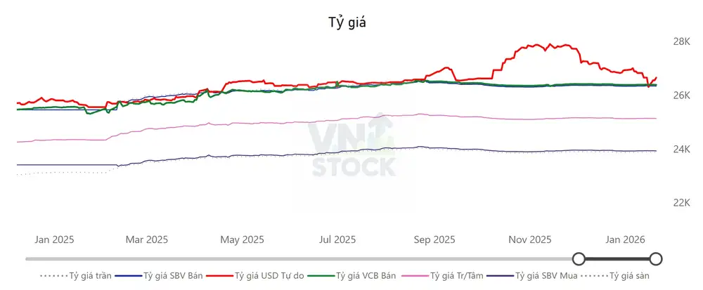 Tỷ giá USD/VND