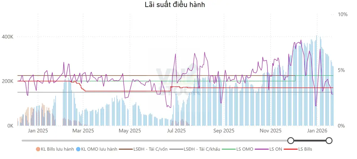 Lãi suất điều hành