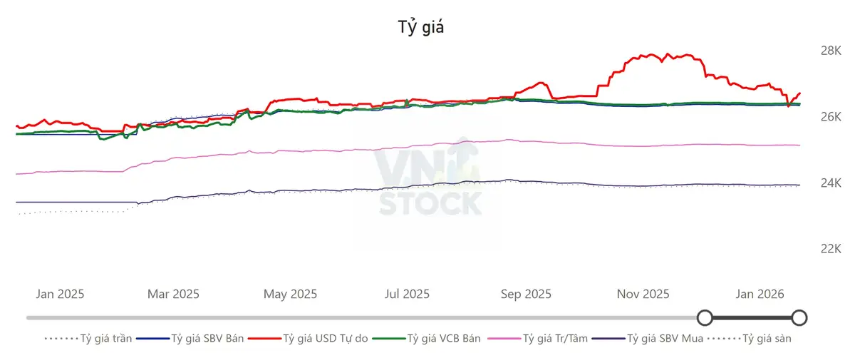 Tỷ giá USD/VND