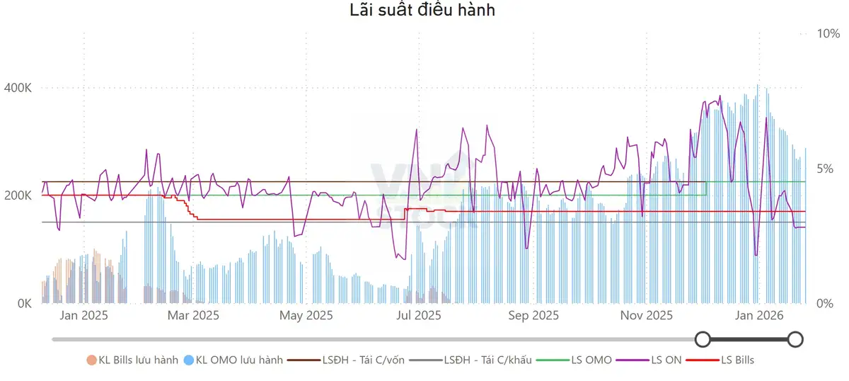 Lãi suất điều hành