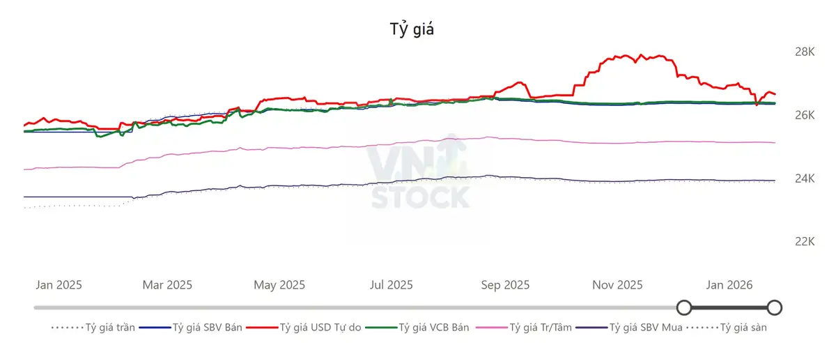 Tỷ giá USD/VND