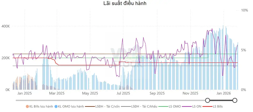 Lãi suất điều hành