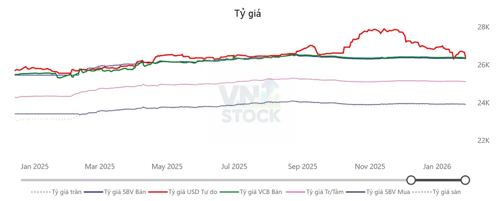 Tỷ giá USD/VND