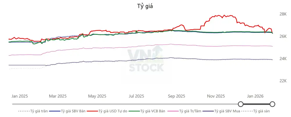 Tỷ giá USD/VND