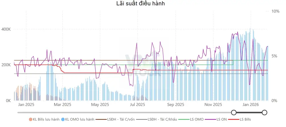 Lãi suất điều hành