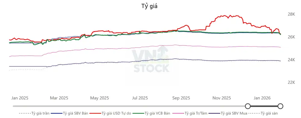 Tỷ giá USD/VND