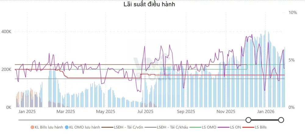 Lãi suất điều hành