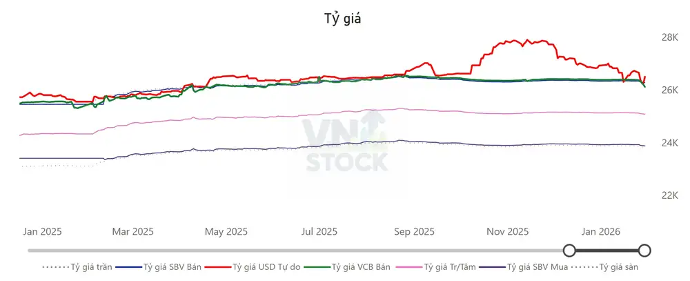 Tỷ giá USD/VND