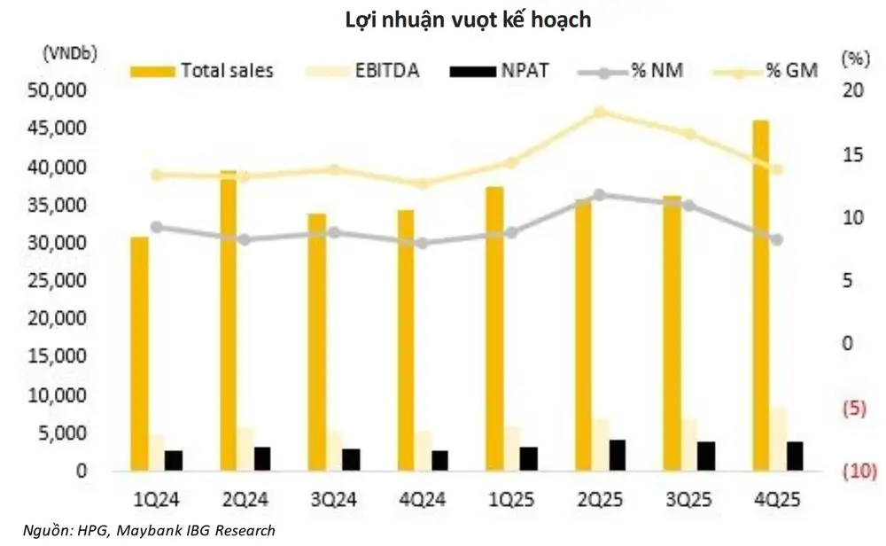 Lợi nhuận HPG vượt kế hoạch (MSVN)