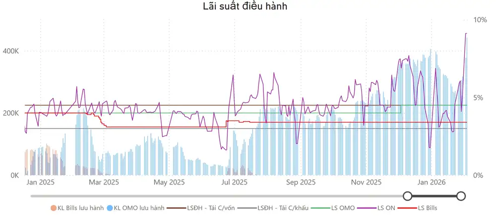 Lãi suất điều hành