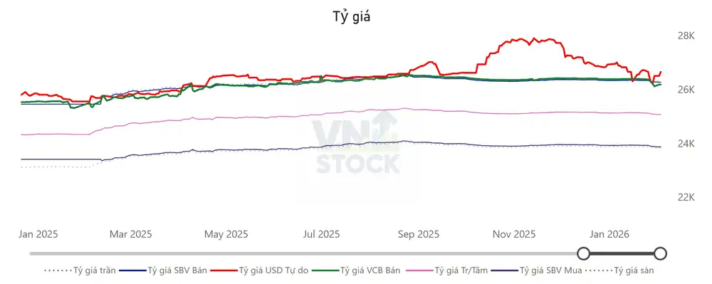 Tỷ giá USD/VND