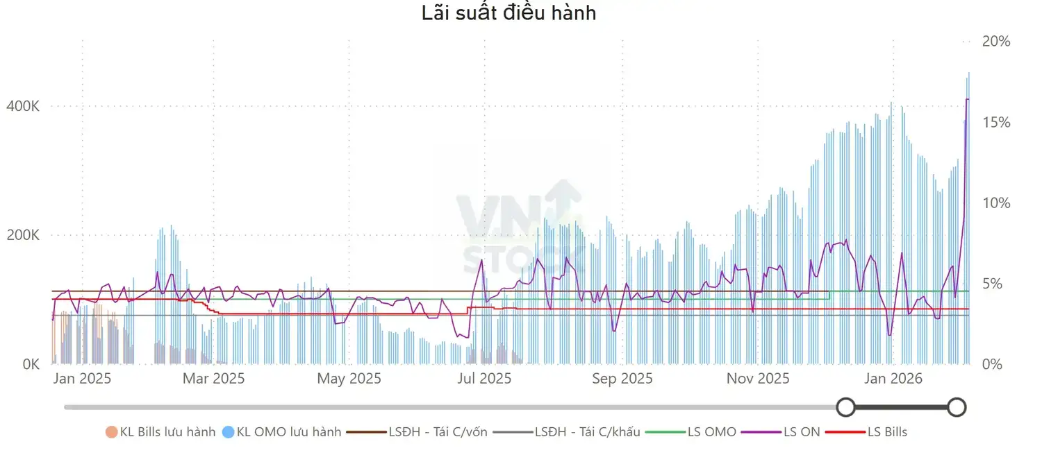 Lãi suất điều hành